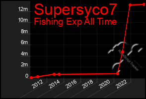 Total Graph of Supersyco7