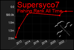 Total Graph of Supersyco7