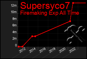 Total Graph of Supersyco7