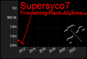 Total Graph of Supersyco7