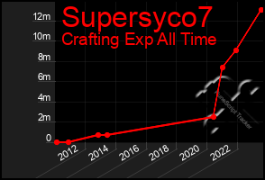 Total Graph of Supersyco7