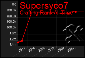 Total Graph of Supersyco7