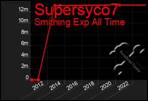 Total Graph of Supersyco7