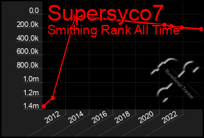 Total Graph of Supersyco7