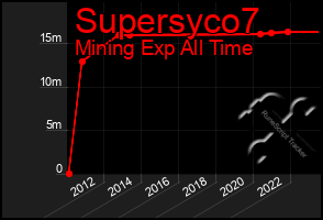 Total Graph of Supersyco7