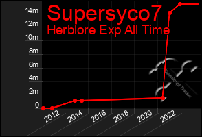 Total Graph of Supersyco7