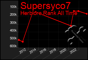 Total Graph of Supersyco7