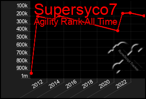 Total Graph of Supersyco7