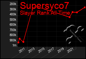 Total Graph of Supersyco7