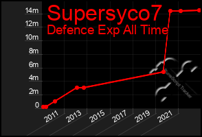 Total Graph of Supersyco7