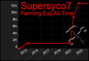 Total Graph of Supersyco7