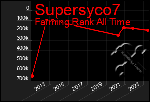 Total Graph of Supersyco7