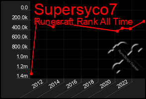 Total Graph of Supersyco7