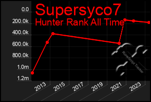 Total Graph of Supersyco7