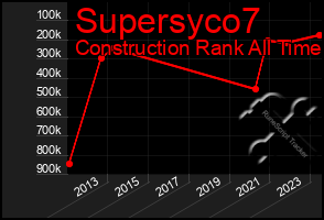 Total Graph of Supersyco7