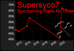 Total Graph of Supersyco7