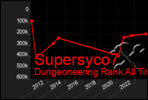 Total Graph of Supersyco7