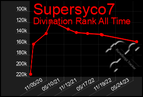 Total Graph of Supersyco7