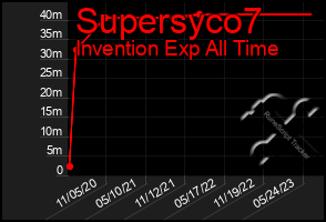 Total Graph of Supersyco7