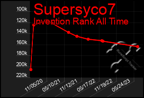 Total Graph of Supersyco7