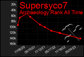 Total Graph of Supersyco7