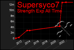 Total Graph of Supersyco7