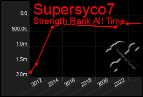 Total Graph of Supersyco7