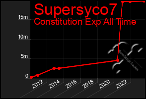 Total Graph of Supersyco7