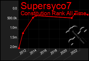 Total Graph of Supersyco7