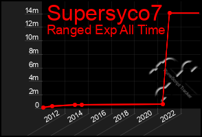 Total Graph of Supersyco7