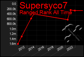 Total Graph of Supersyco7