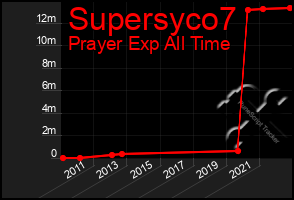 Total Graph of Supersyco7