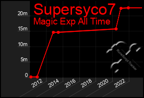 Total Graph of Supersyco7