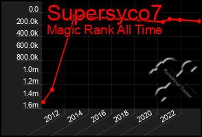 Total Graph of Supersyco7