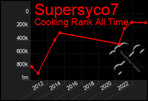 Total Graph of Supersyco7