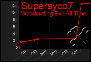 Total Graph of Supersyco7