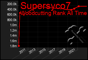 Total Graph of Supersyco7