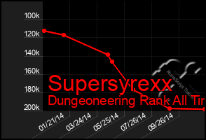 Total Graph of Supersyrexx