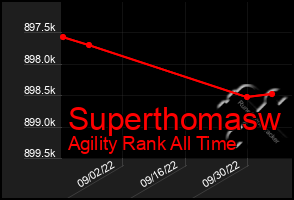 Total Graph of Superthomasw
