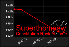 Total Graph of Superthomasw
