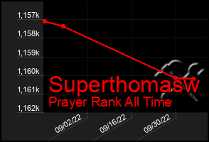 Total Graph of Superthomasw
