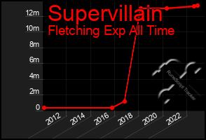 Total Graph of Supervillain