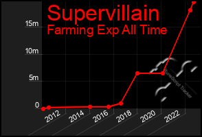 Total Graph of Supervillain