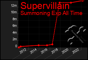 Total Graph of Supervillain