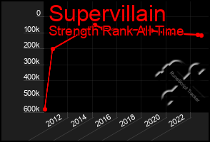 Total Graph of Supervillain