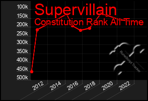 Total Graph of Supervillain