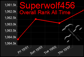 Total Graph of Superwolf456