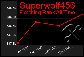 Total Graph of Superwolf456