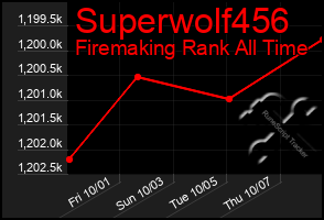 Total Graph of Superwolf456