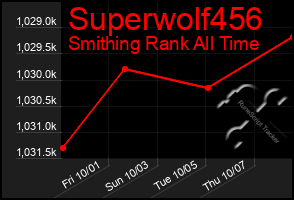 Total Graph of Superwolf456